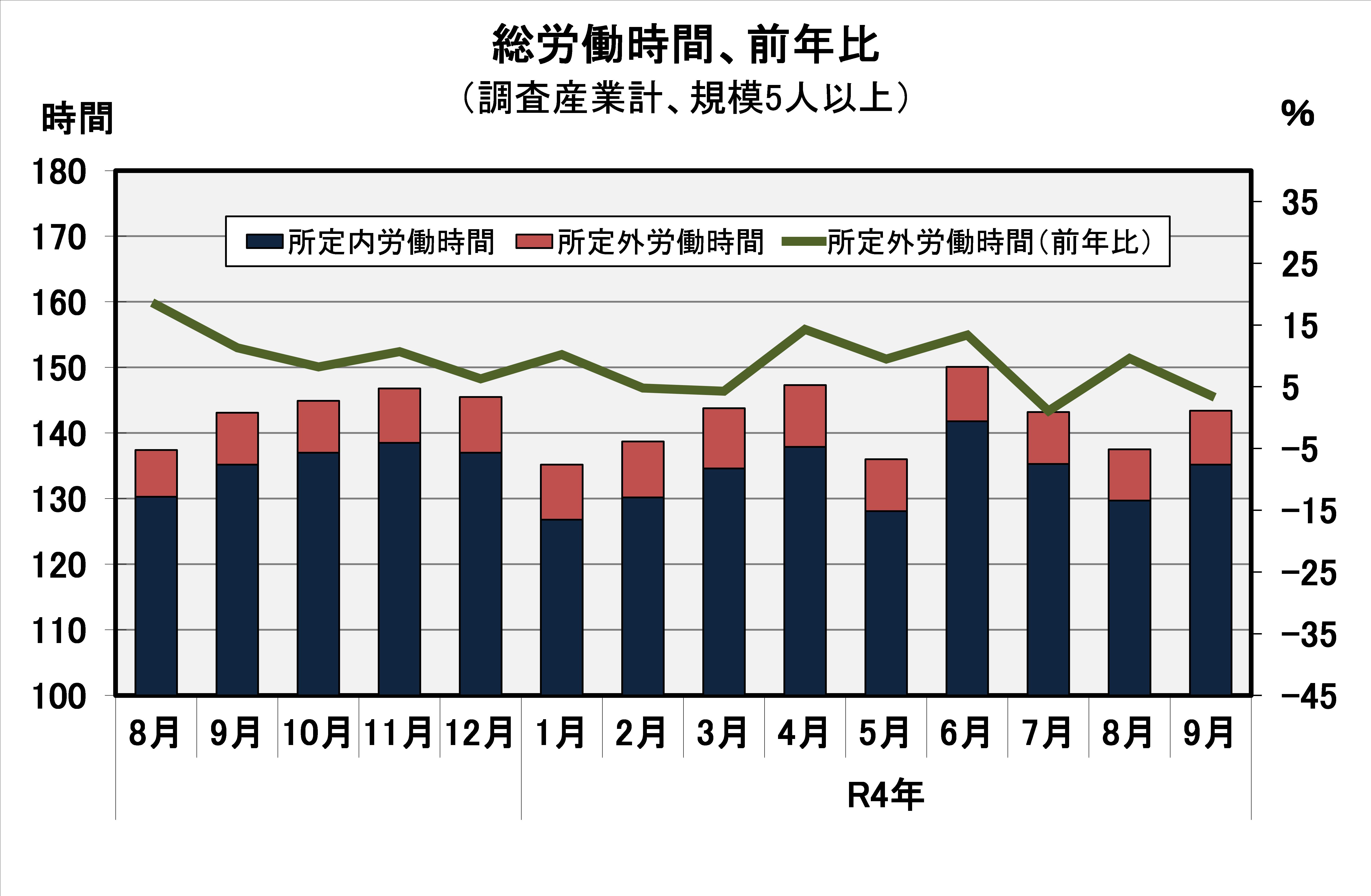 総労働時間の推移