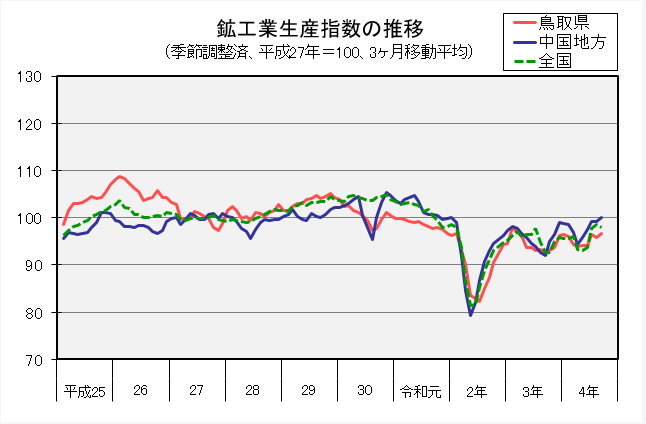 鉱工業生産指数の推移（季節調整済、平成27年＝100、3か月移動平均）