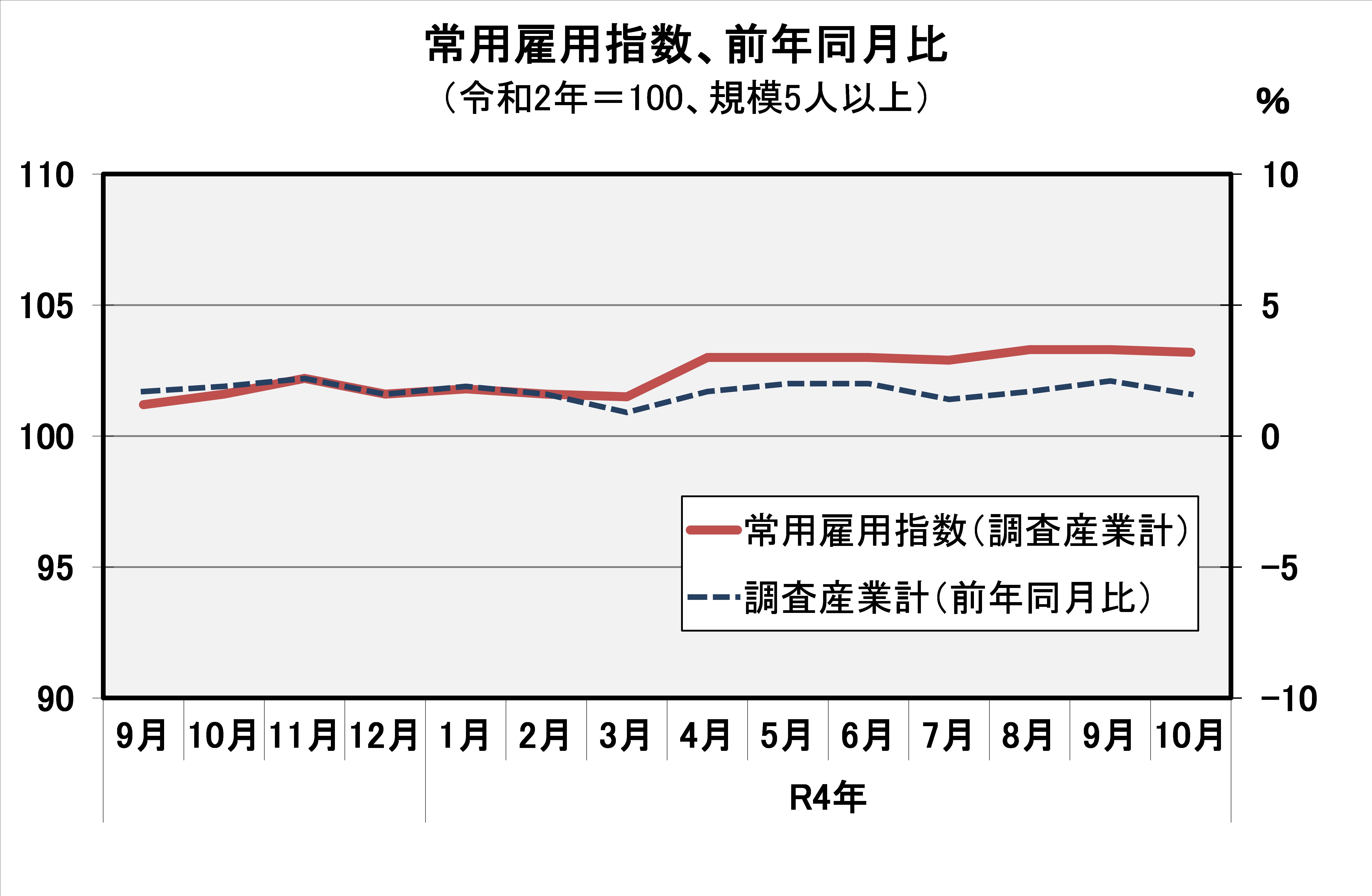 常用雇用指数(平成27年=100)の推移