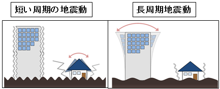 短い周期の地震動と長周期地震動の違い