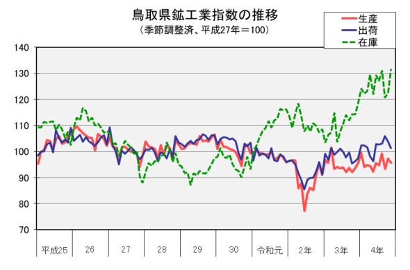 鳥取県鉱工業指数の推移（季節調整済、平成27年＝100）