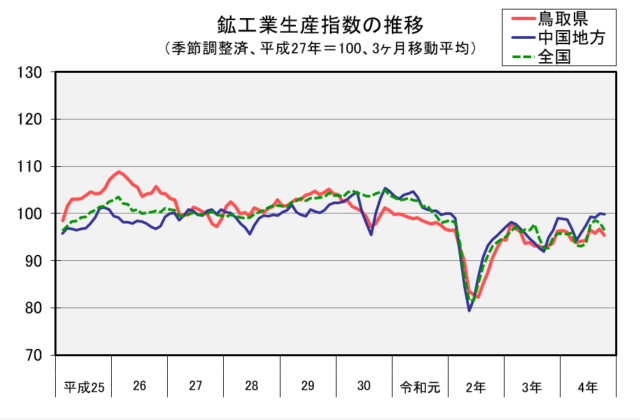 鉱工業生産指数の推移（季節調整済、平成27年＝100、3か月移動平均）