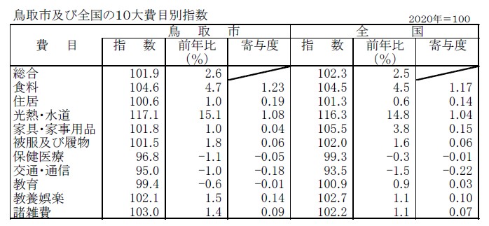 指数比較