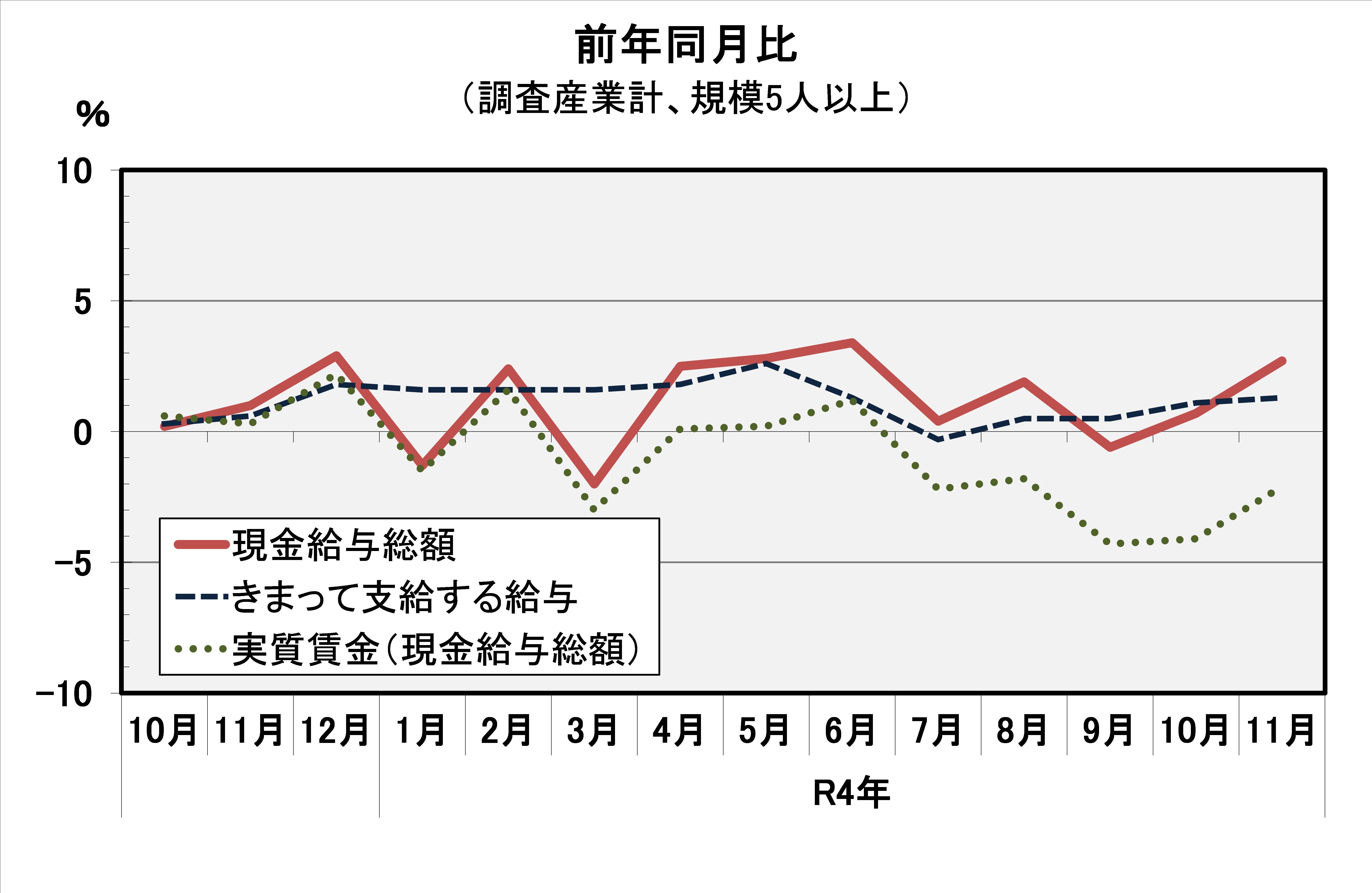 現金給与総額前年同月比の推移