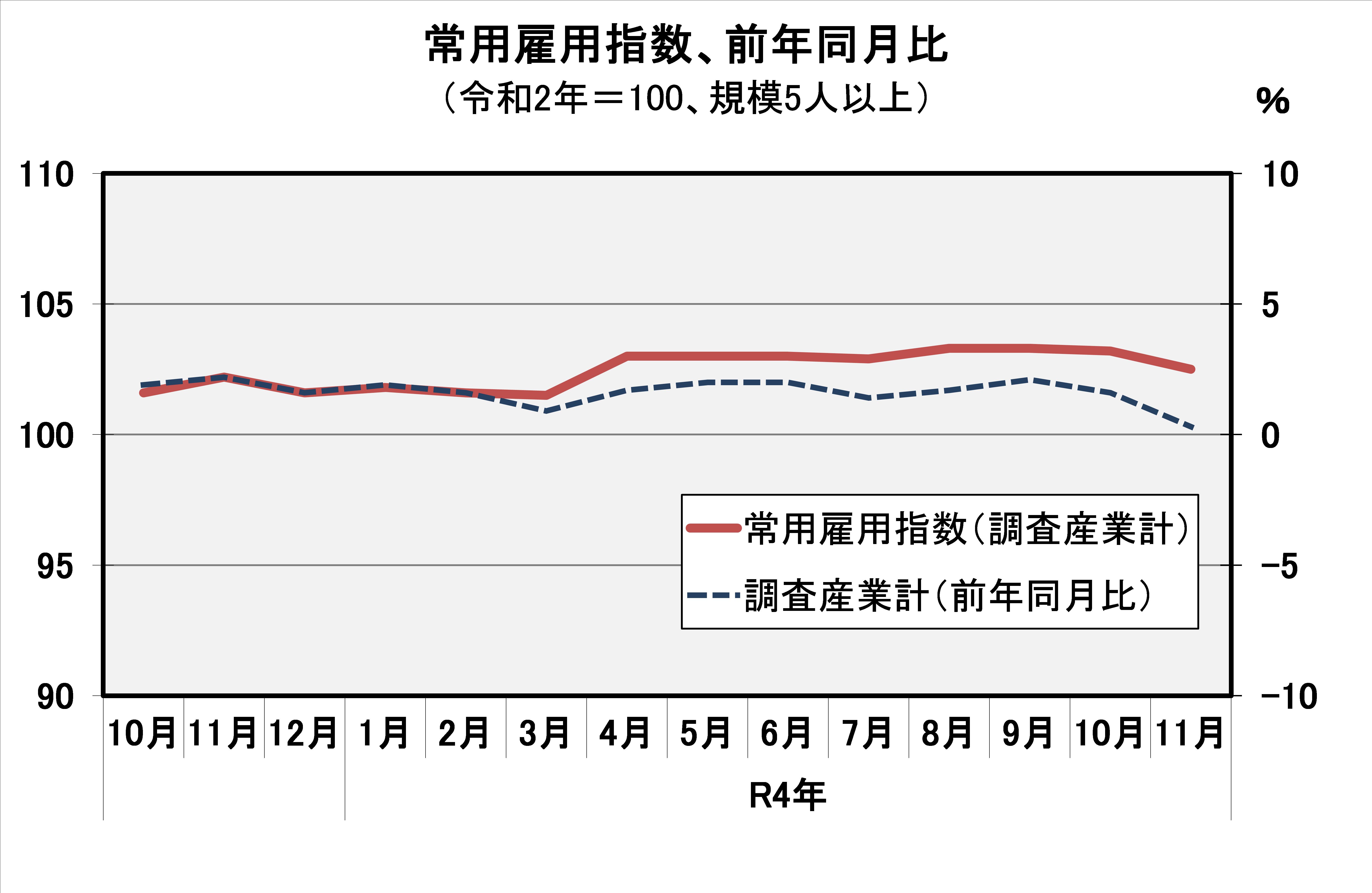 常用雇用指数（平成27年=100）の推移