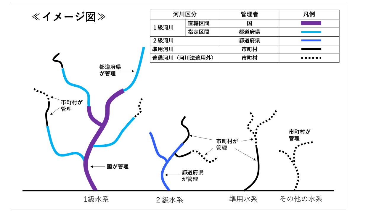 管理区分イメージ