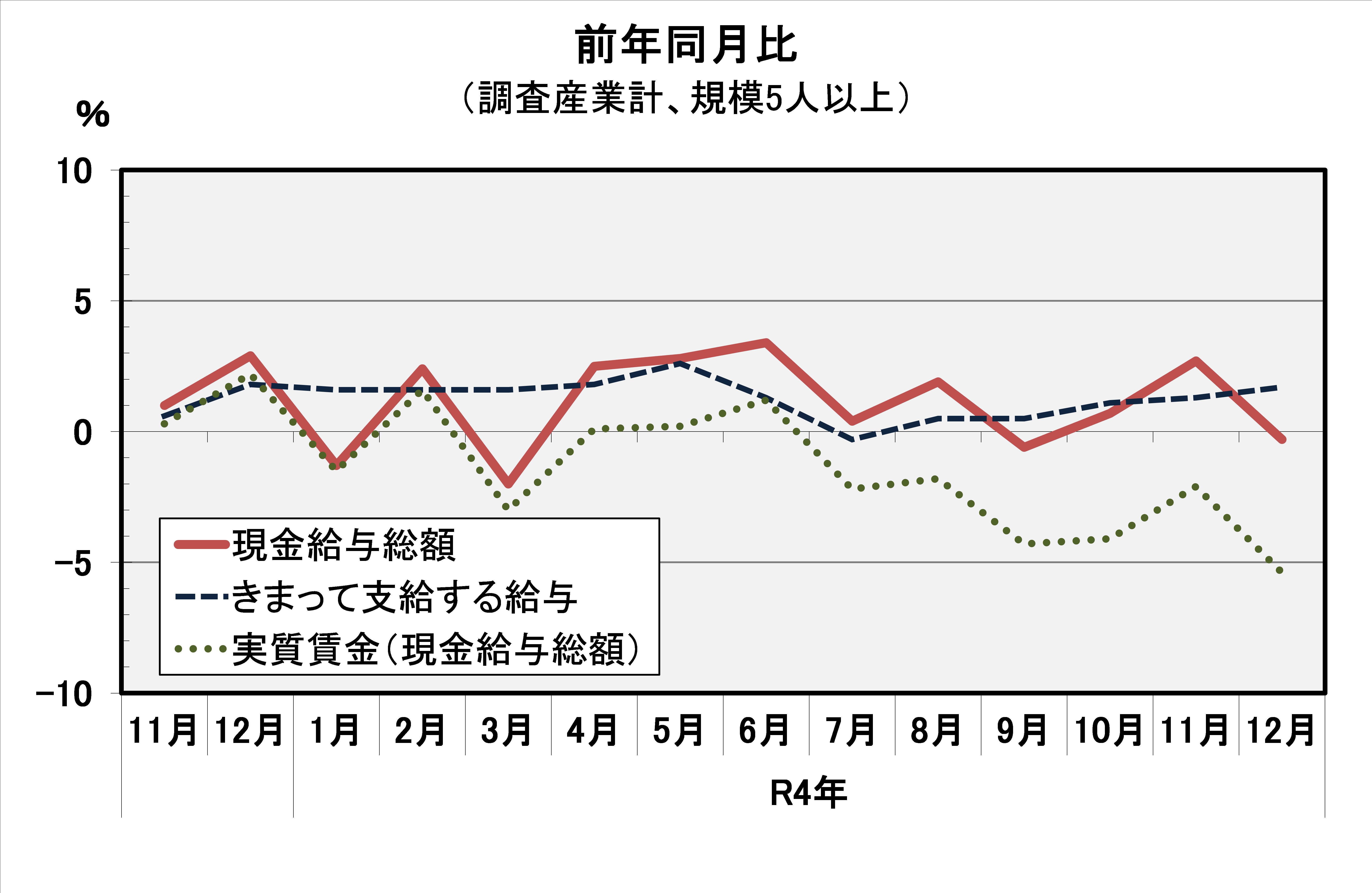 現金給与総額前年同月比の推移