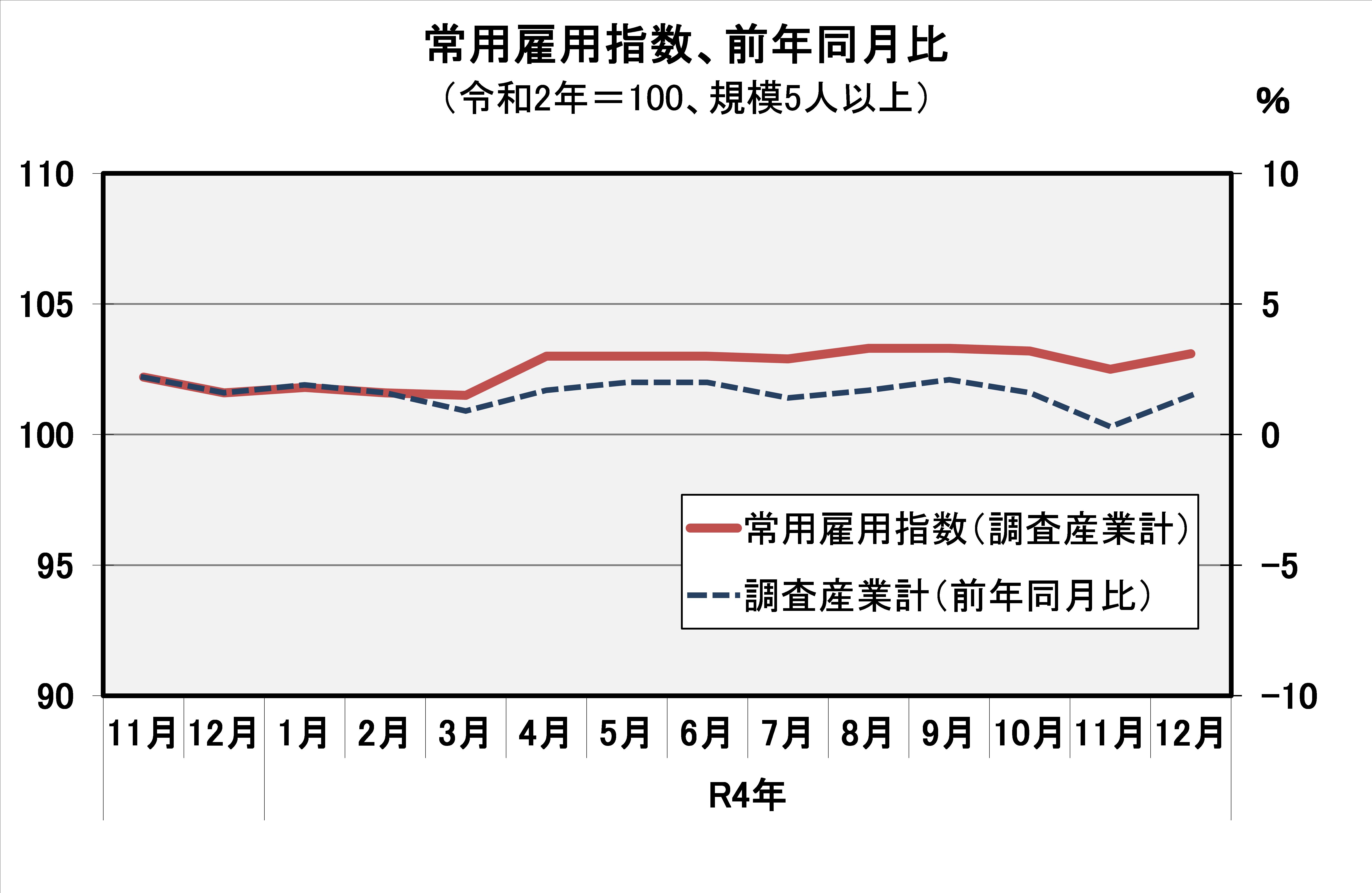 常用雇用指数（平成27年=100）の推移