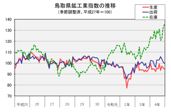 鳥取県鉱工業指数の推移（季節調整済、平成27年＝100）