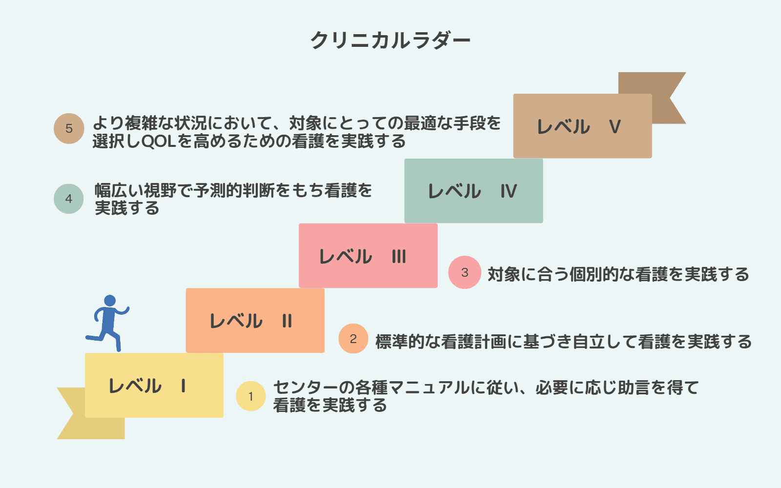 クリニカルラダー