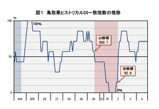 図1「鳥取県ヒストリカルDI一致指数の推移」