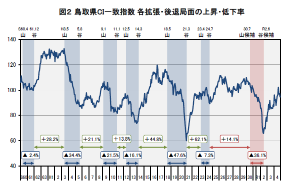 図2「鳥取県CI一致指数の推移」