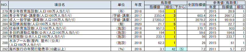 文化、スポーツ