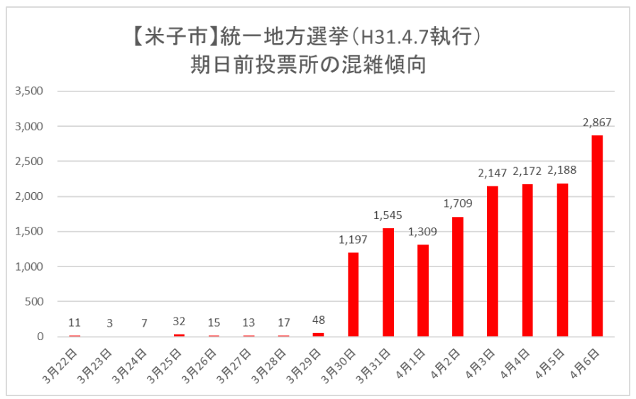 米子市期日前