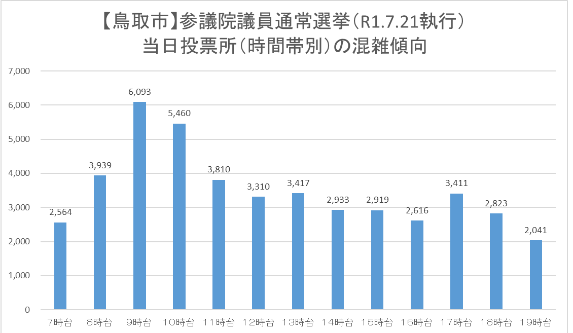 鳥取市