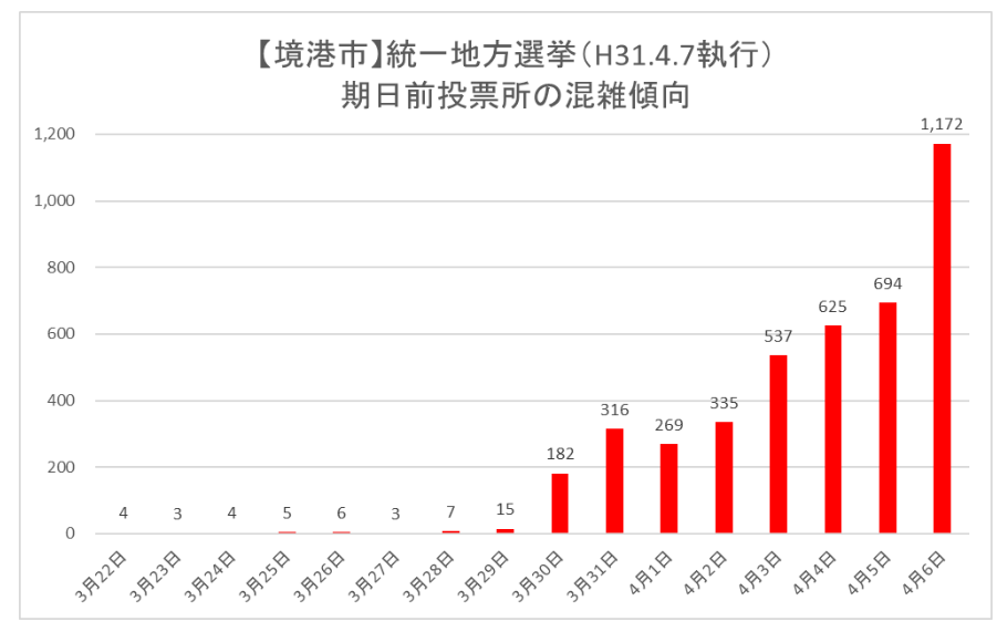 境港市期日前