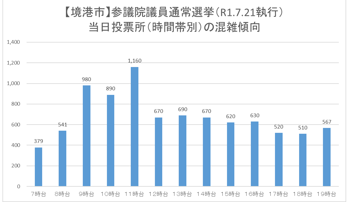 境港市混雑状況