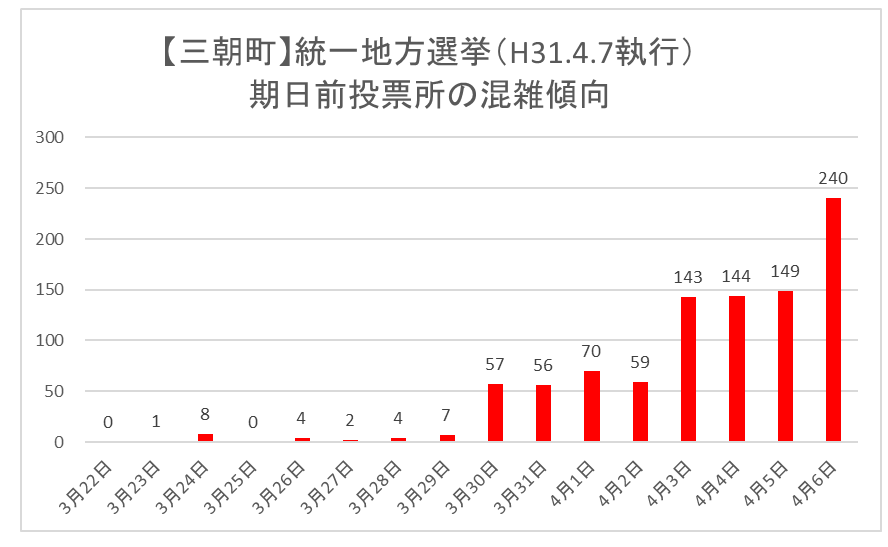 三朝投票者数