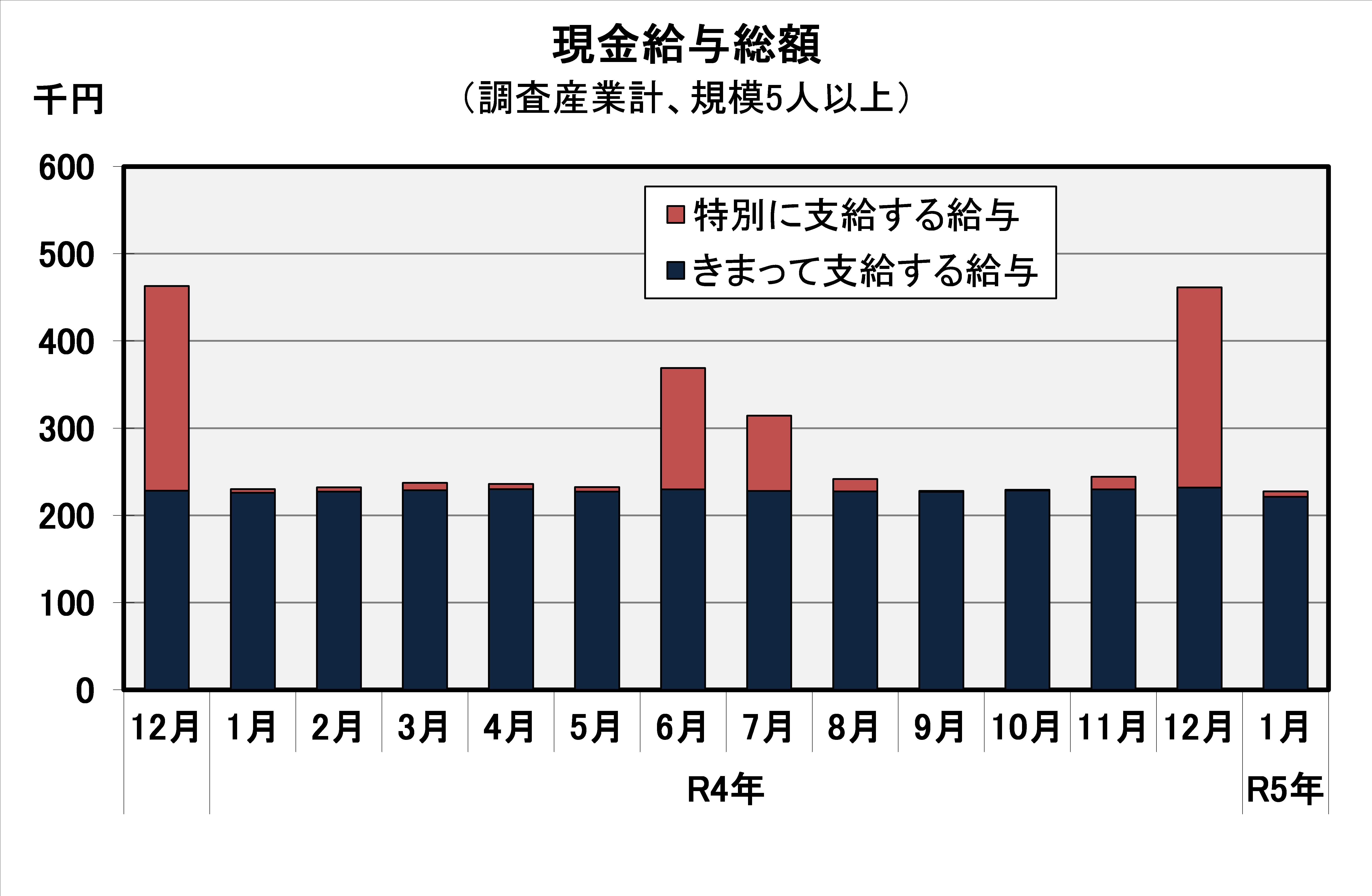 現金給与総額の推移