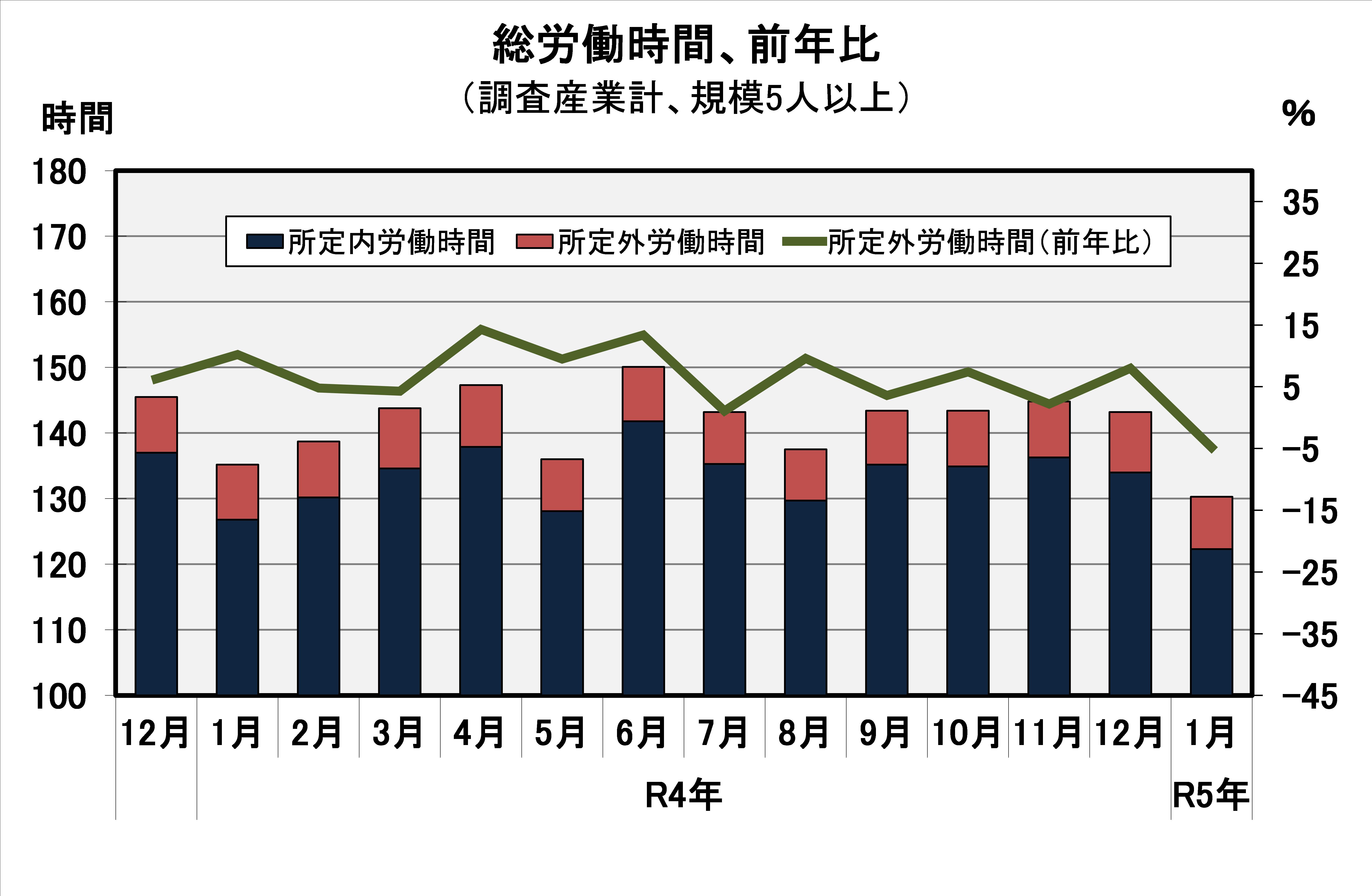 総実労働時間の推移