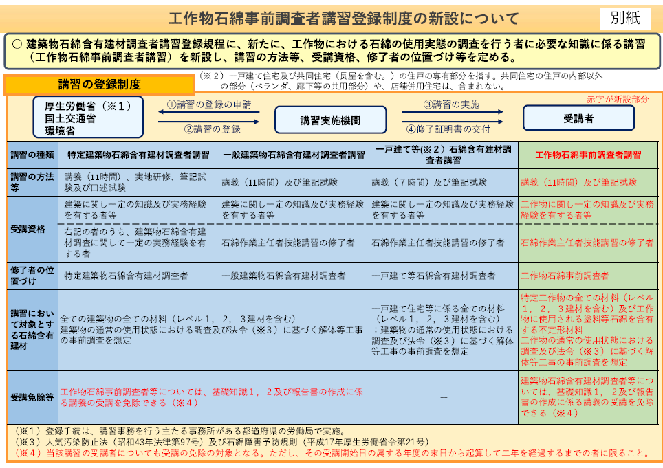 調査者講習規定