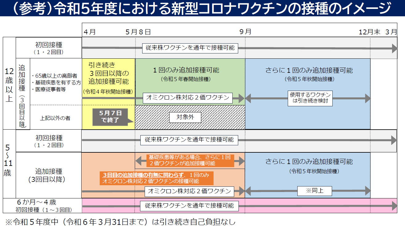 令和５年度新型コロナワクチンの接種イメージ