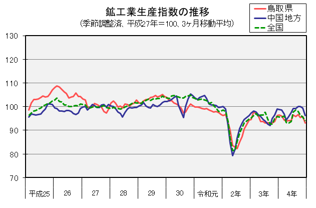 鉱工業生産指数の推移（季節調整済、平成27年＝100、3か月移動平均）