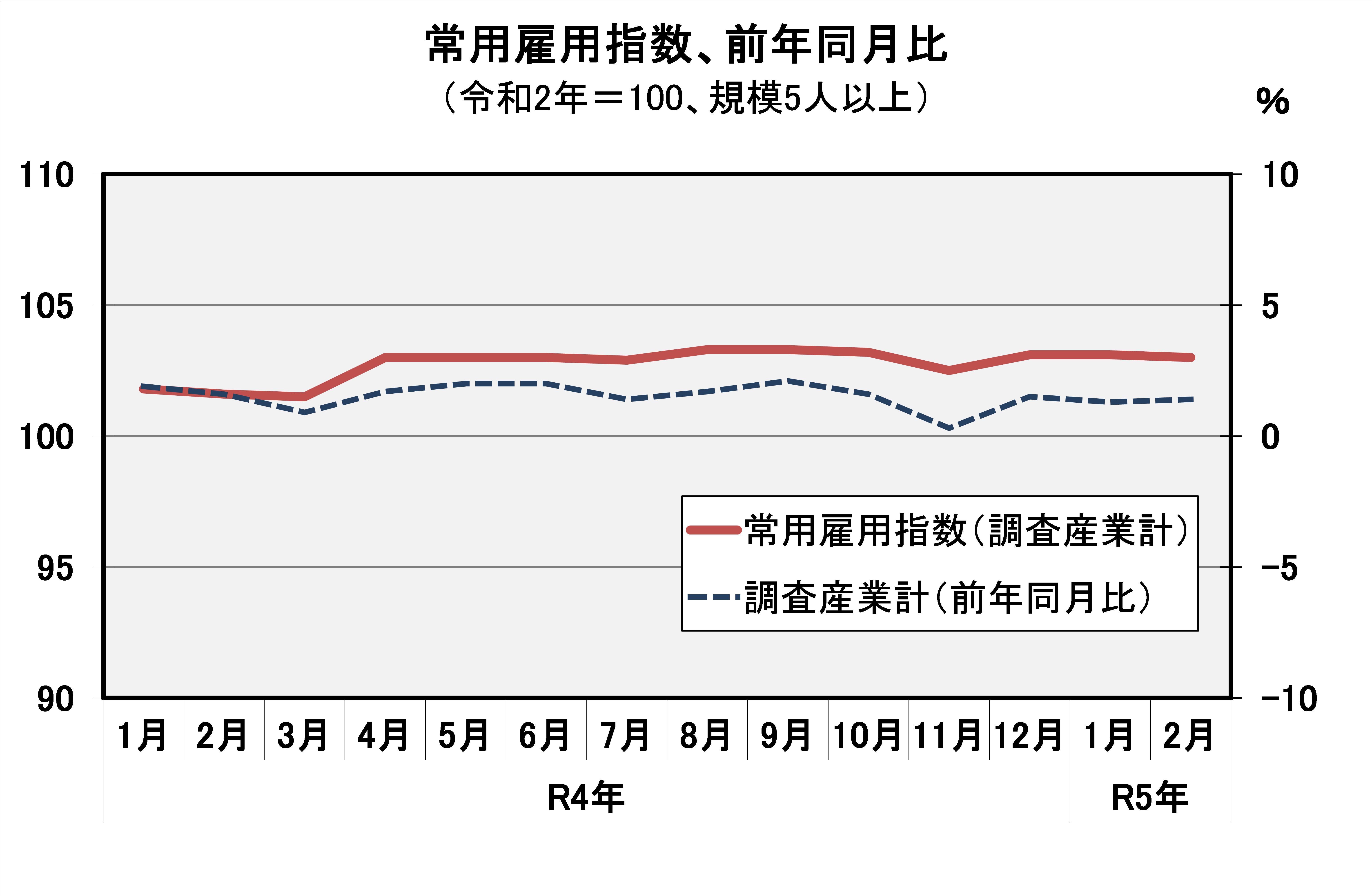 常用雇用指数（平成27年=100）の推移