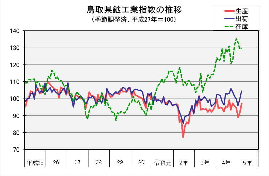 鳥取県鉱工業指数の推移（季節調整済、平成27年＝100）