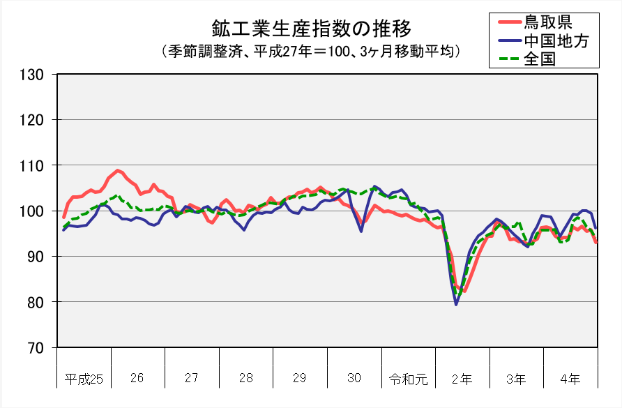 鉱工業生産指数の推移（季節調整済、平成27年＝100、3か月移動平均）