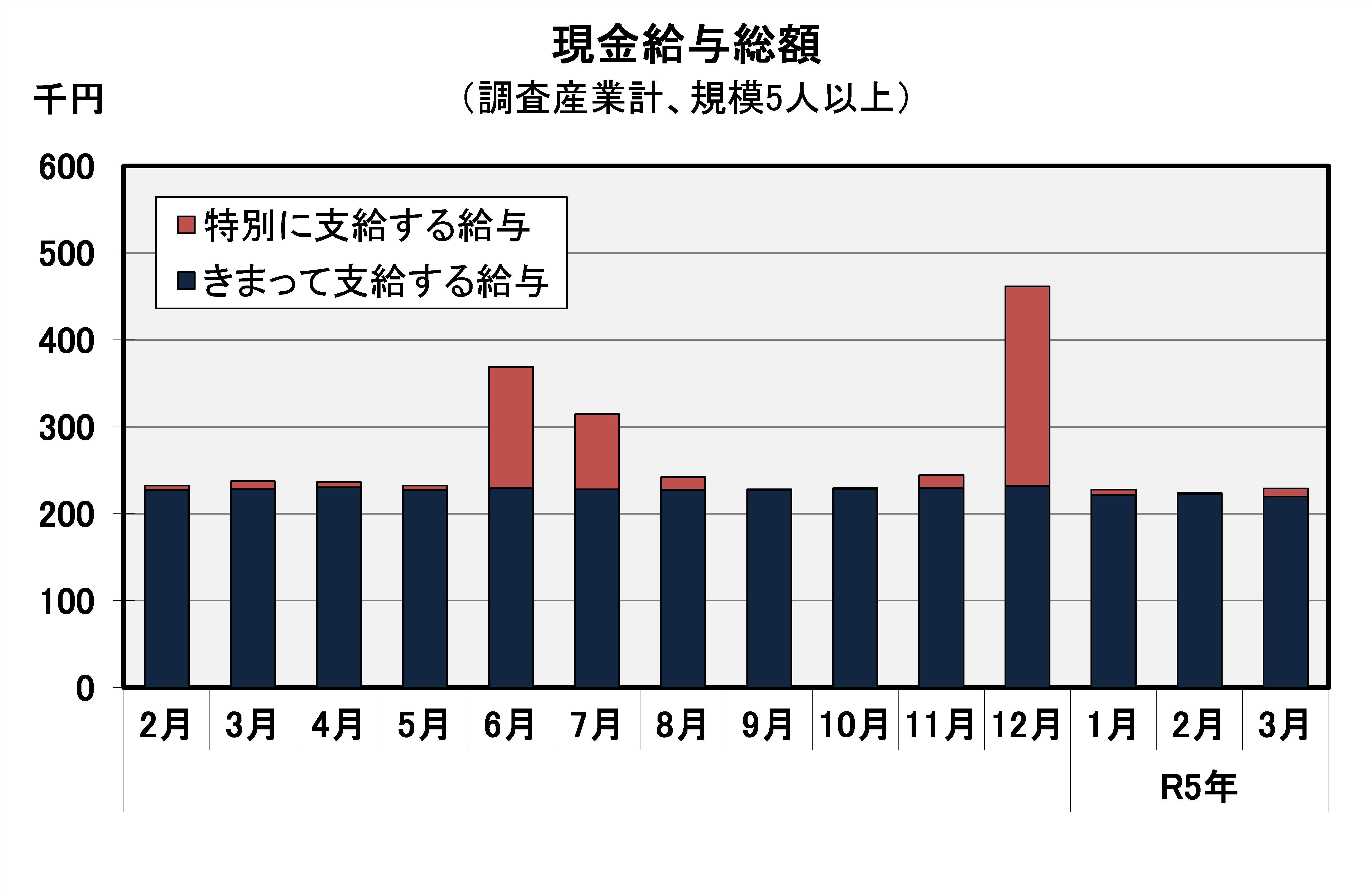 現金給与総額の推移