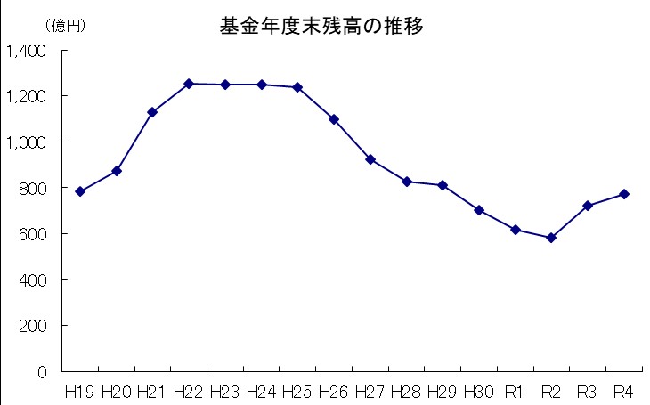 基金令和5年度末残高の推移グラフ