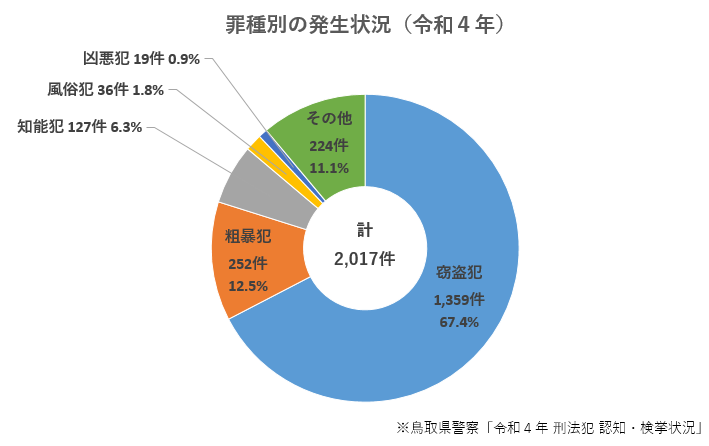 令和４年罪種別の発生状況