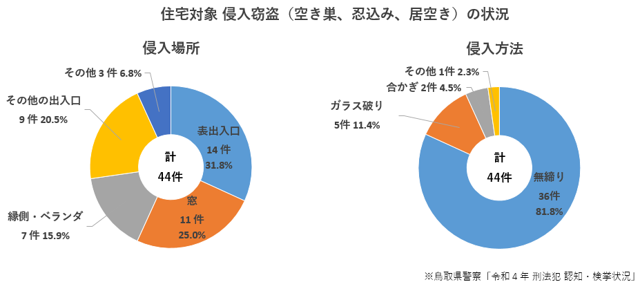 住宅対象侵入窃盗の状況