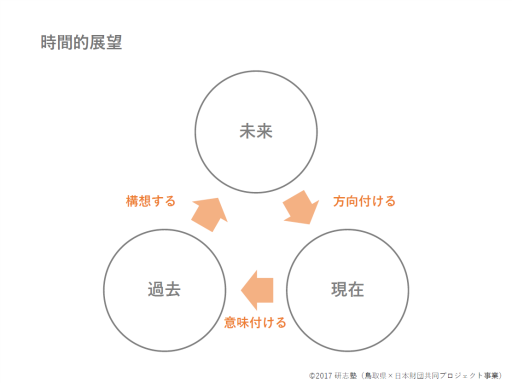 時間的展望