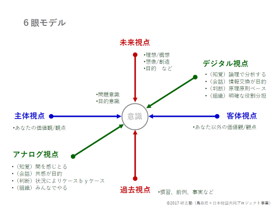 6眼モデル