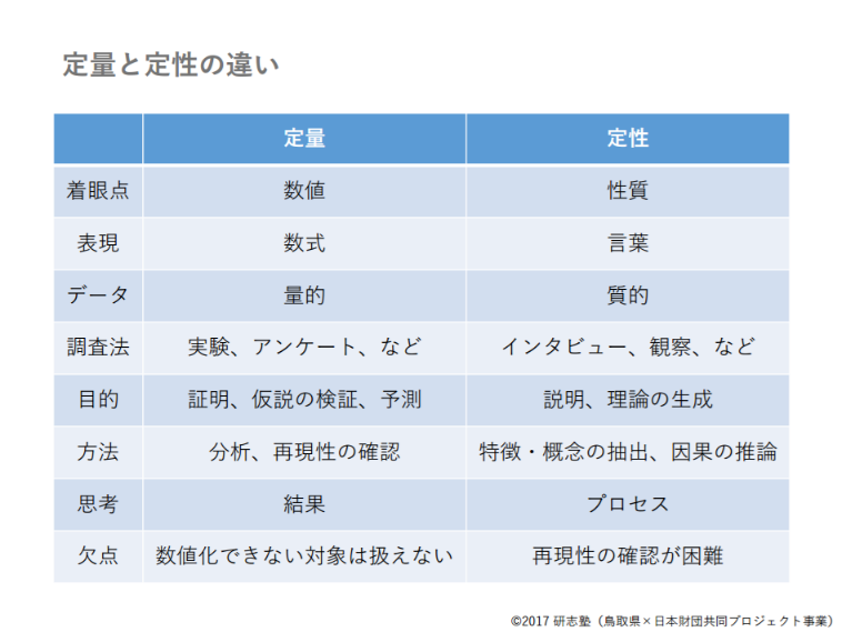 定量と定性の違い