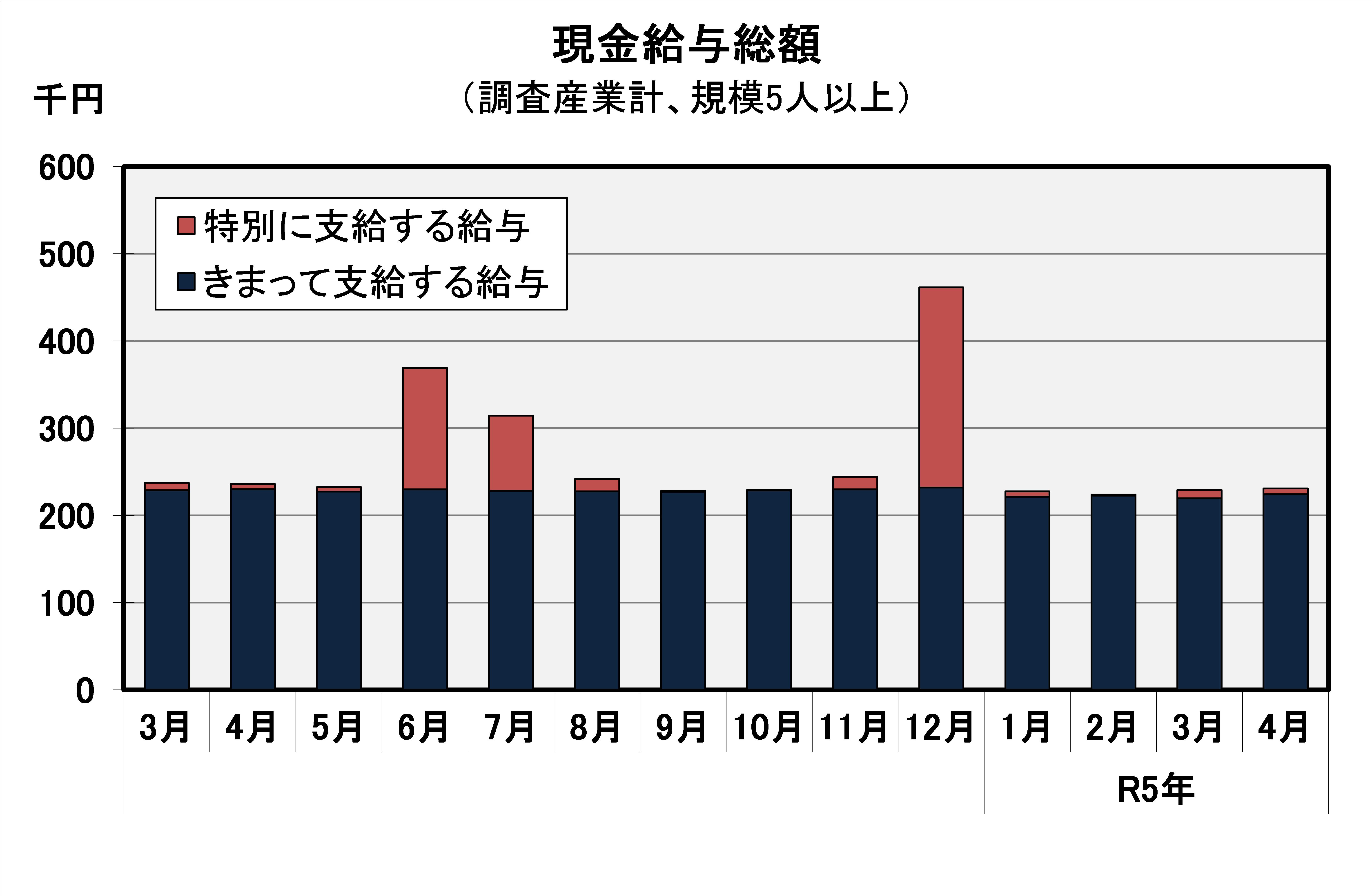 現金給与総額の推移