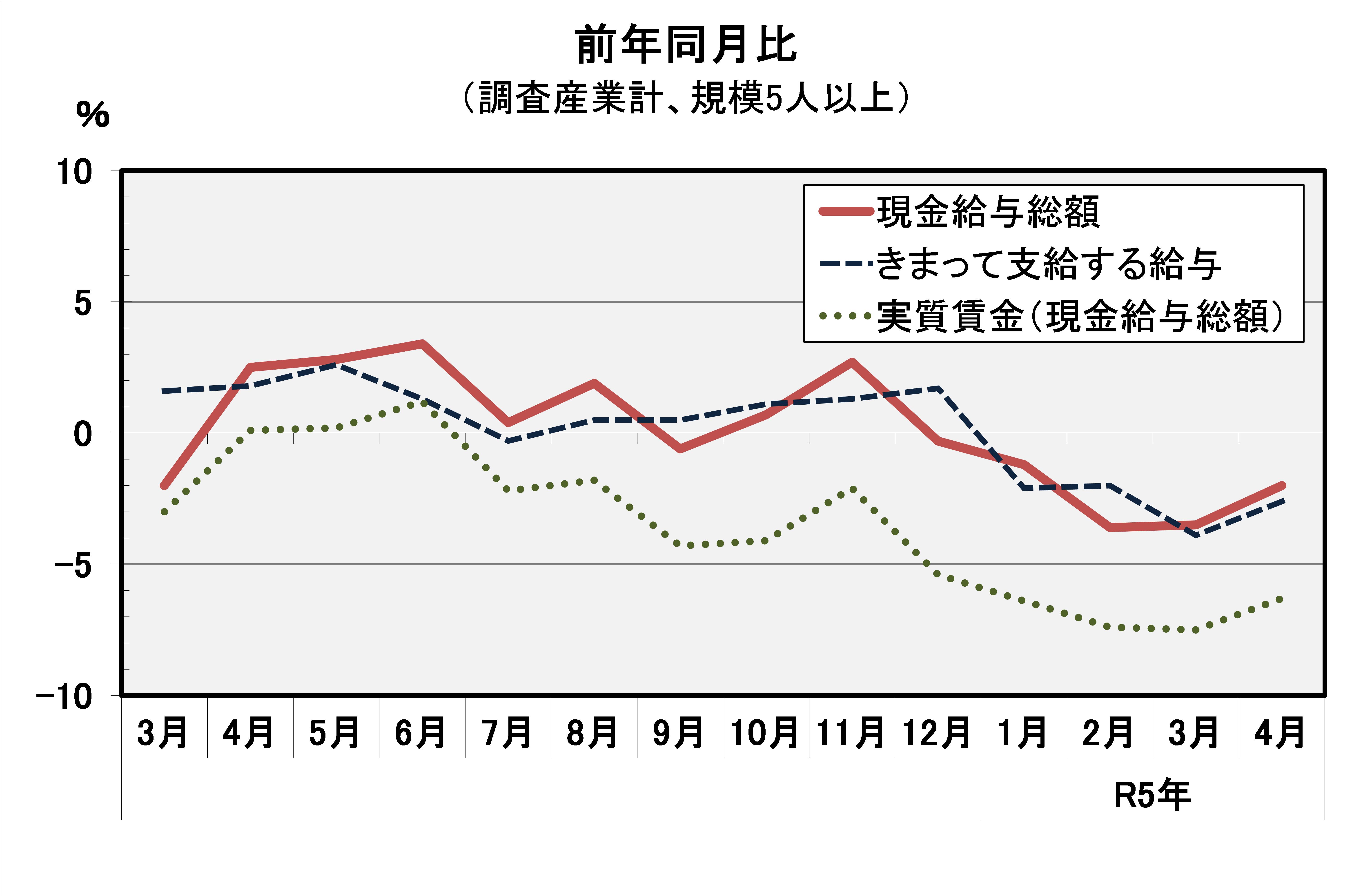 現金給与総額前年同月比の推移