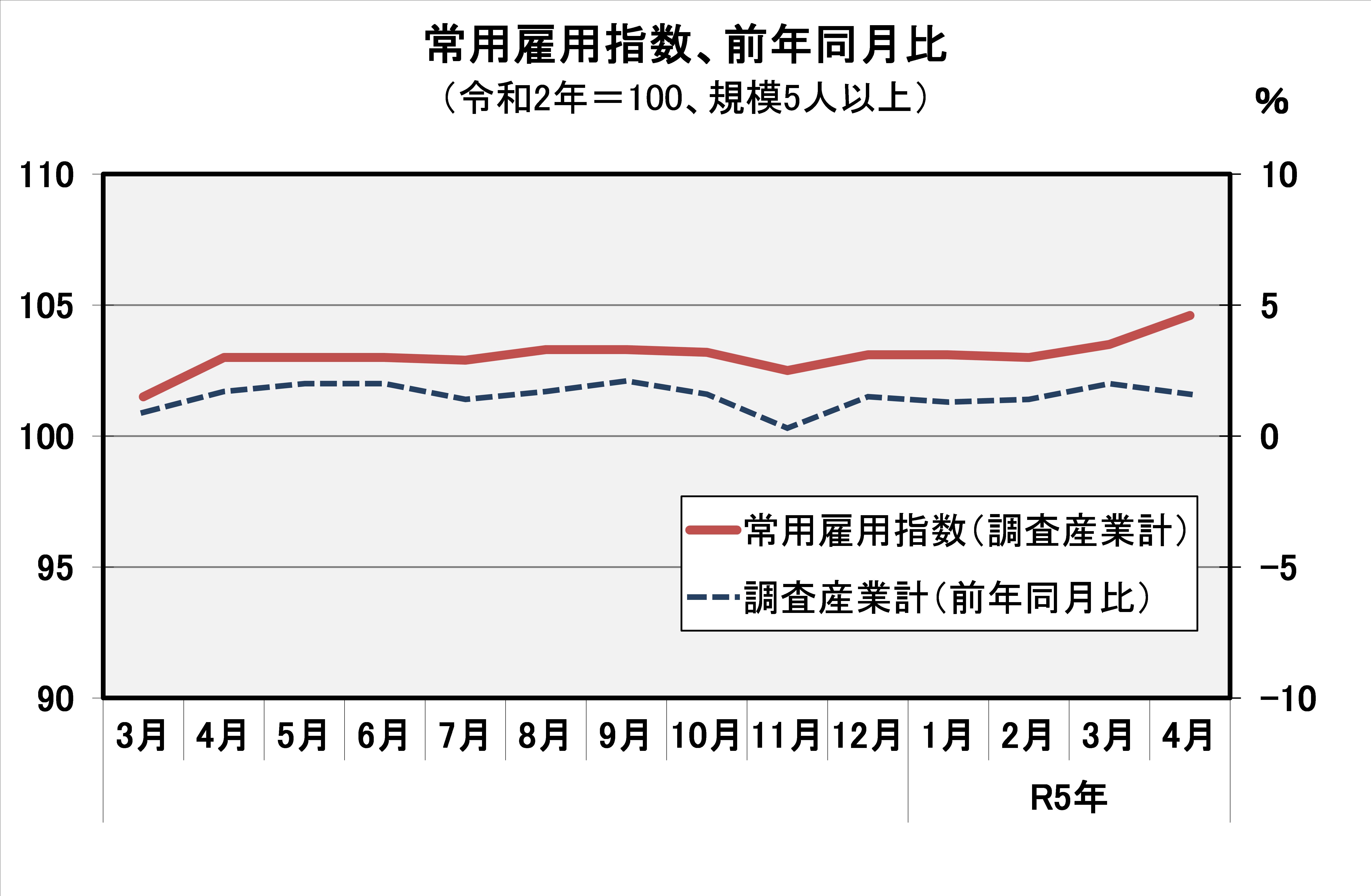 常用雇用指数（平成27年=100）の推移