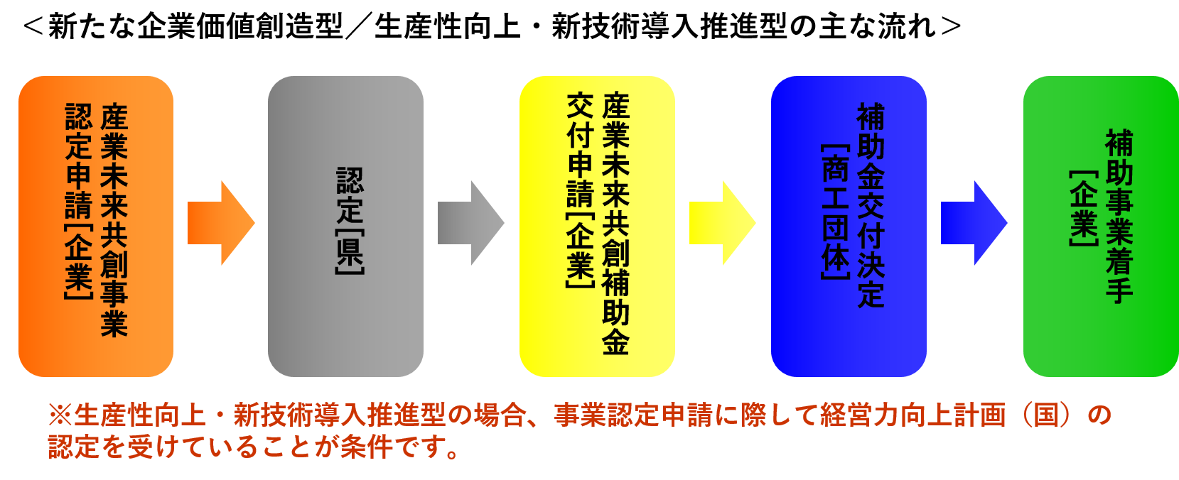 手続きの流れ