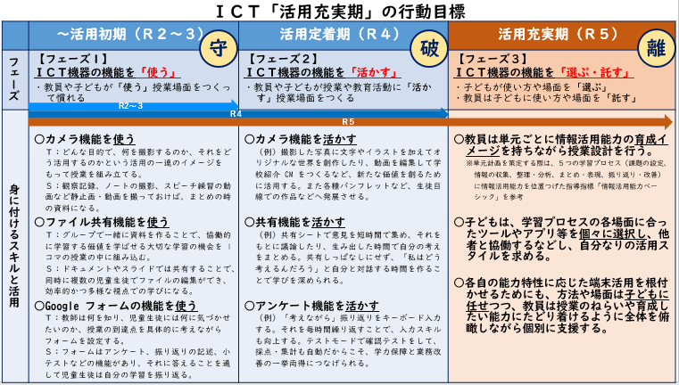 ICT活用充実期の行動目標
