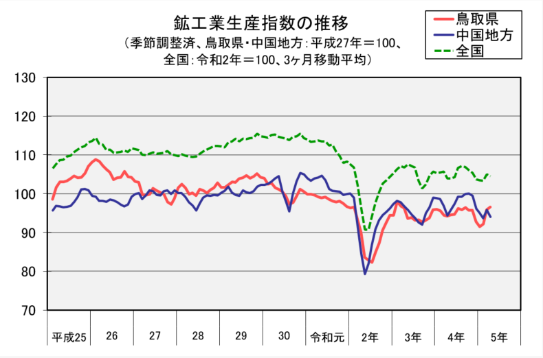 鉱工業生産指数の推移（季節調整済、平成27年＝100、3か月移動平均）