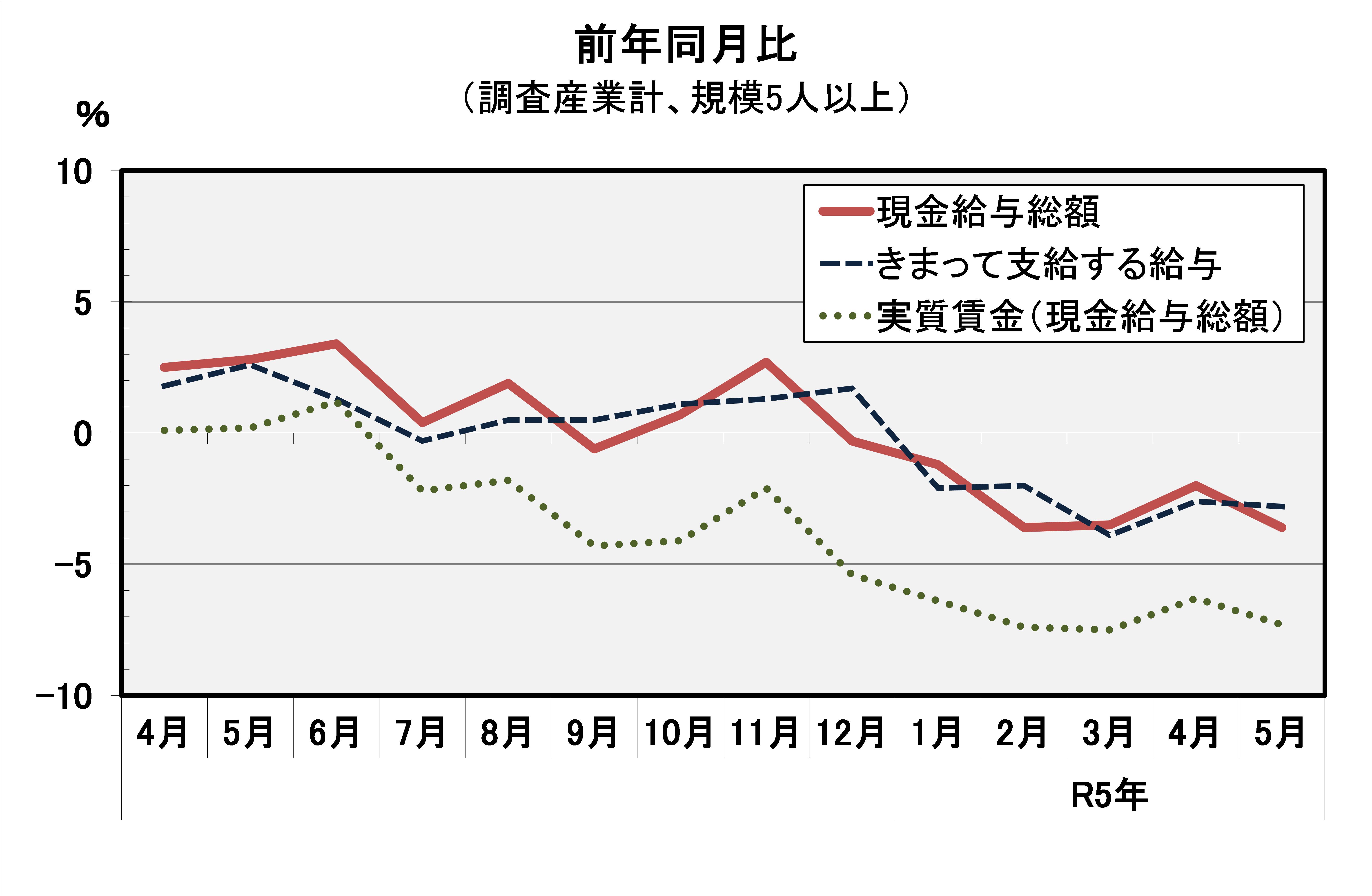 現金給与総額前年同月比の推移