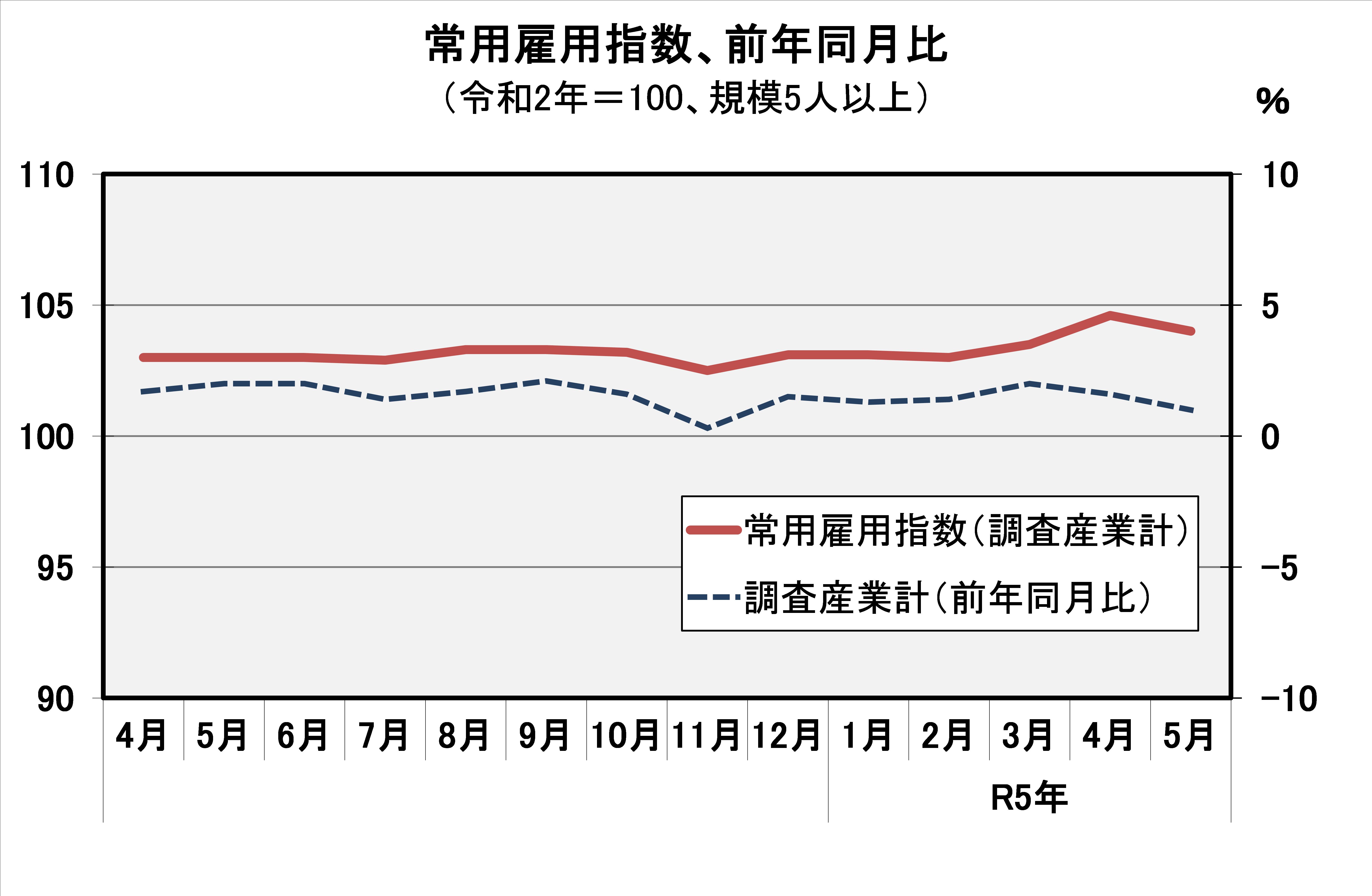 常用雇用指数（平成27年=100）の推移