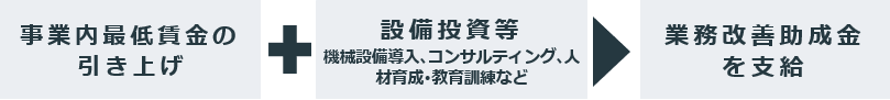 業務改善助成金（国制度）の画像