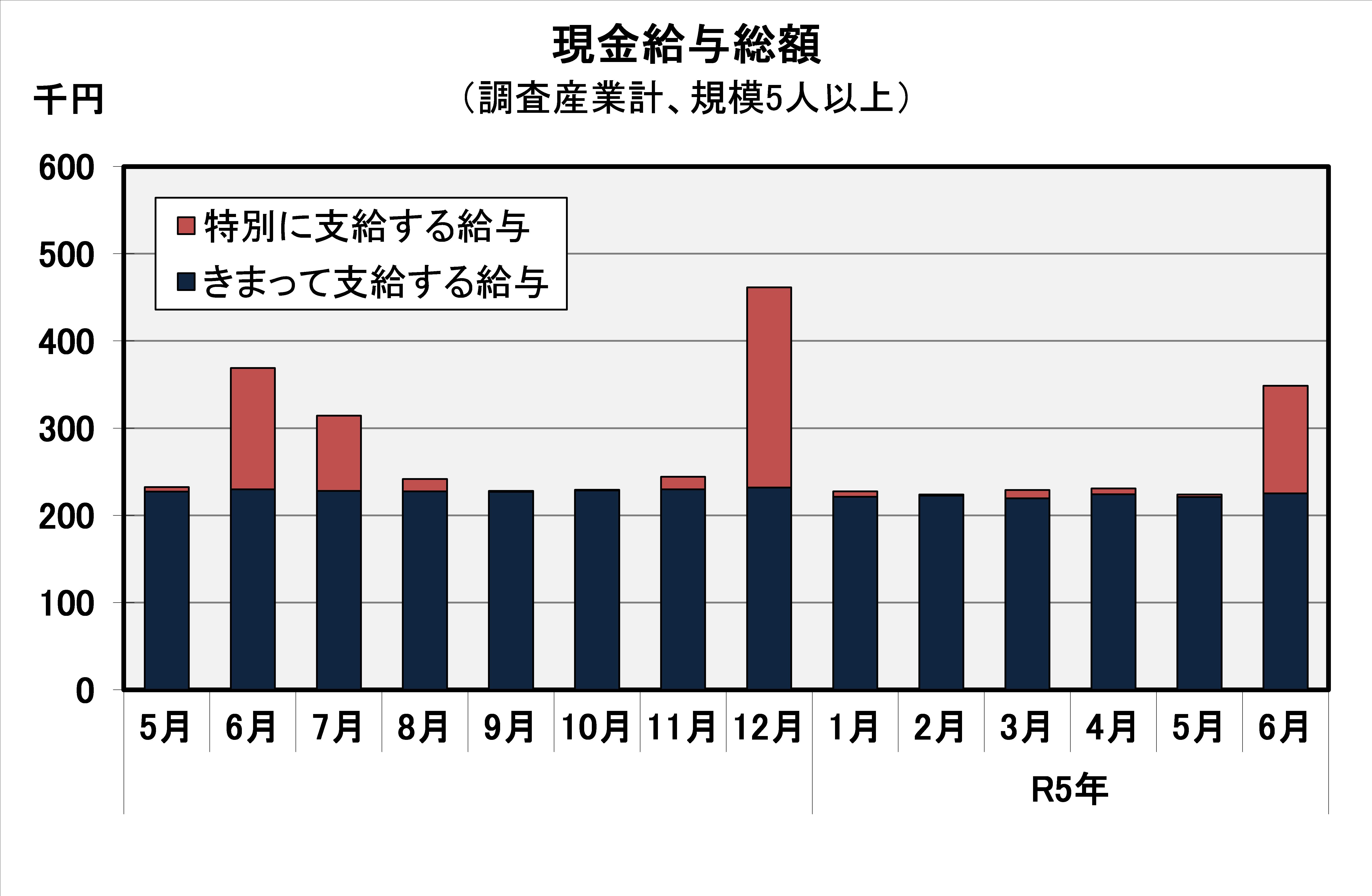 現金給与総額の推移