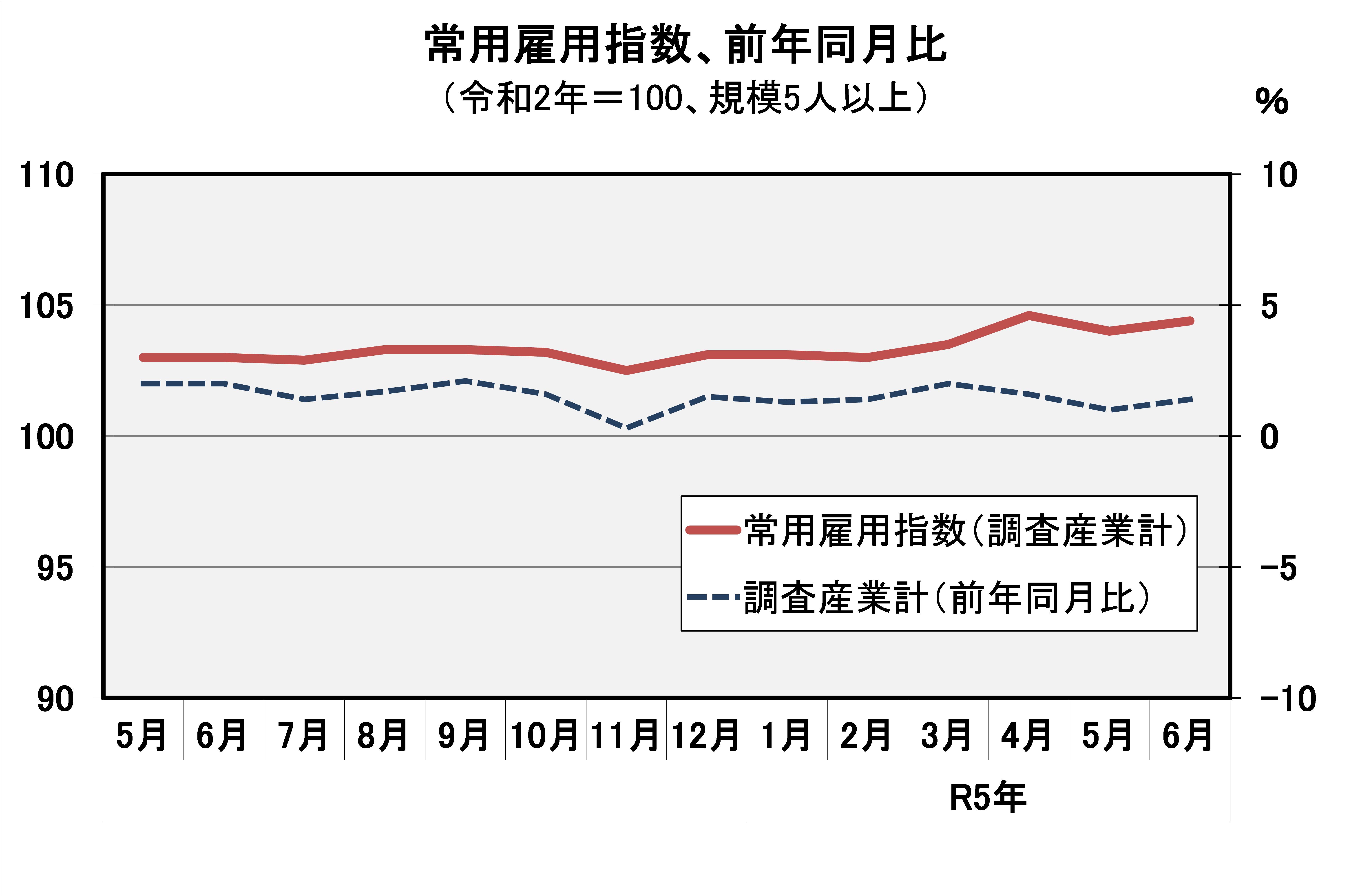 常用雇用指数（平成27年=100）の推移