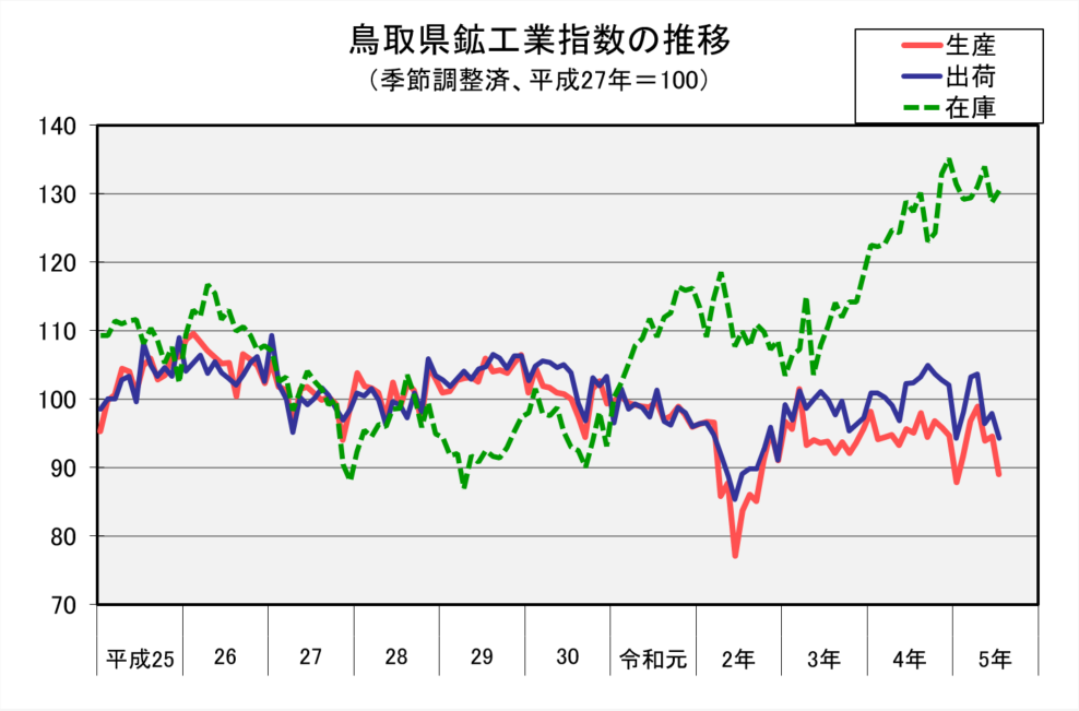 鳥取県鉱工業指数の推移（季節調整済、平成27年＝100）