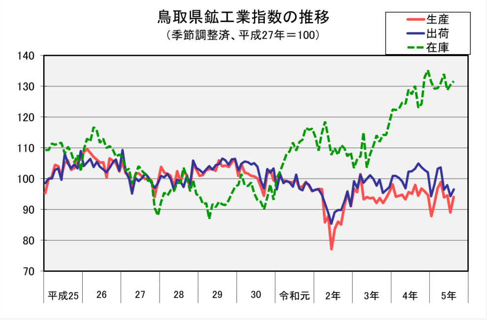 鳥取県鉱工業指数の推移（季節調整済、平成27年＝100）